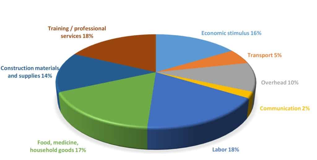 Ecuador earthquake relief recovery expenditures